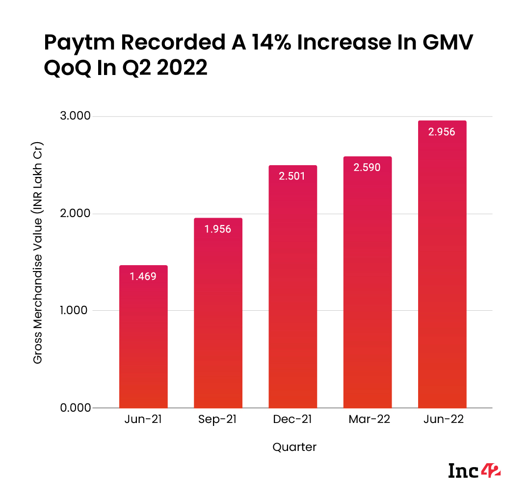 Paytm recorded 14% increase in GMV QoQ in Q2 2022