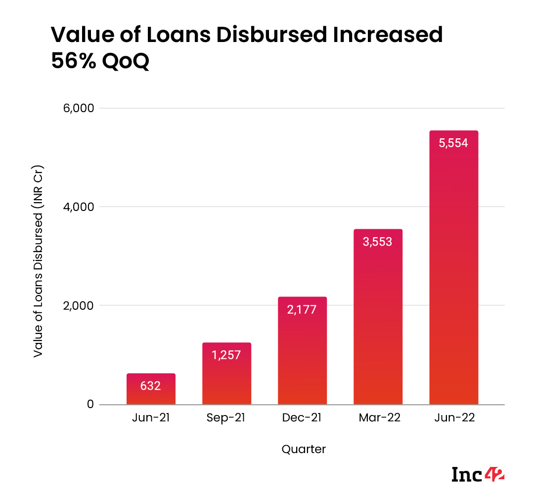 Paytm disbursed loans worth 56% more in Q2 2022