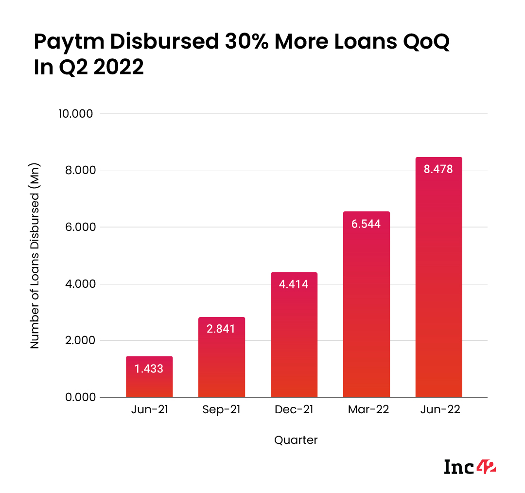 Paytm: The number of loans disbursed in Q2 2022