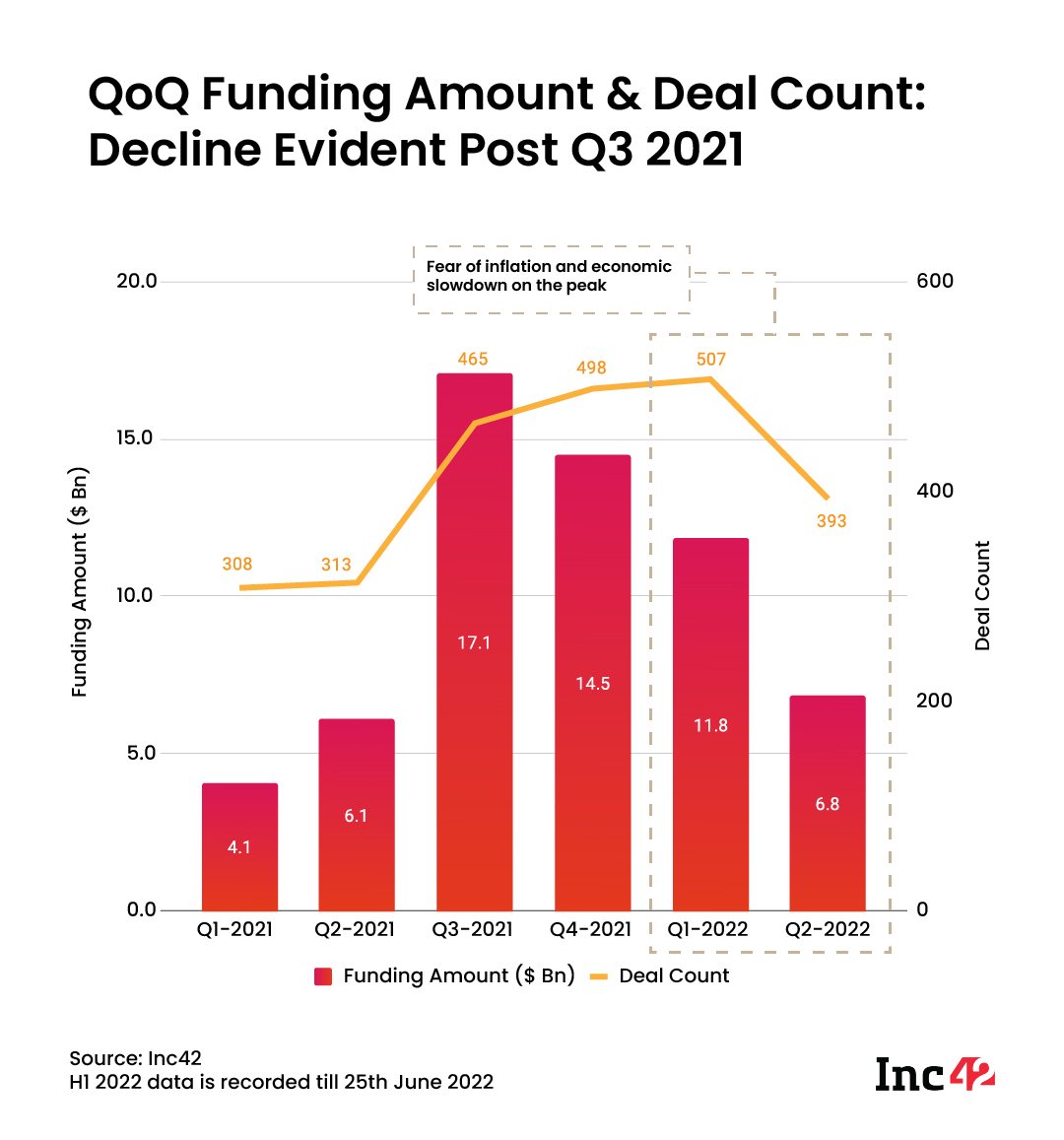 QoQ funding amount & deal count: decline evident post Q3 2021