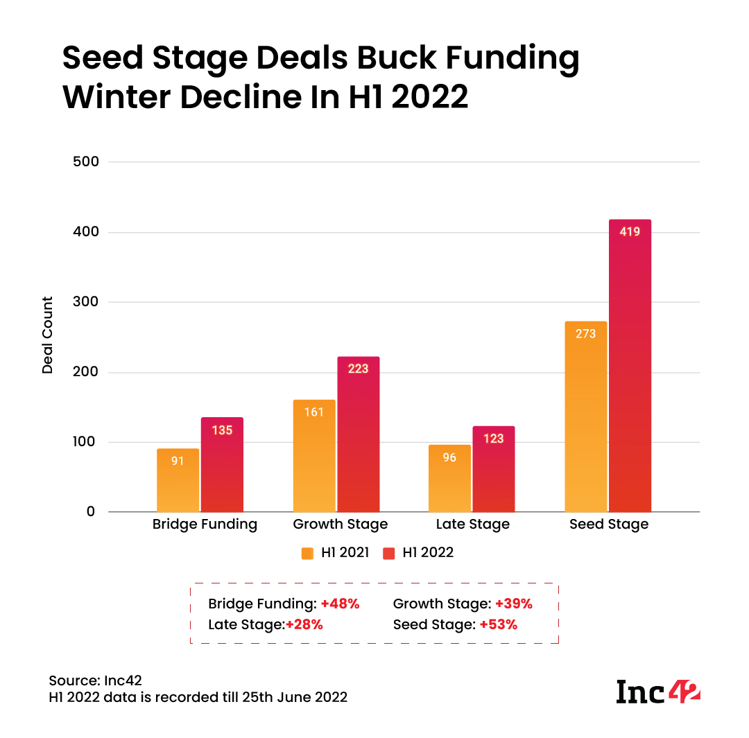 Seed stage deals buck funding winter declined in H1 2022