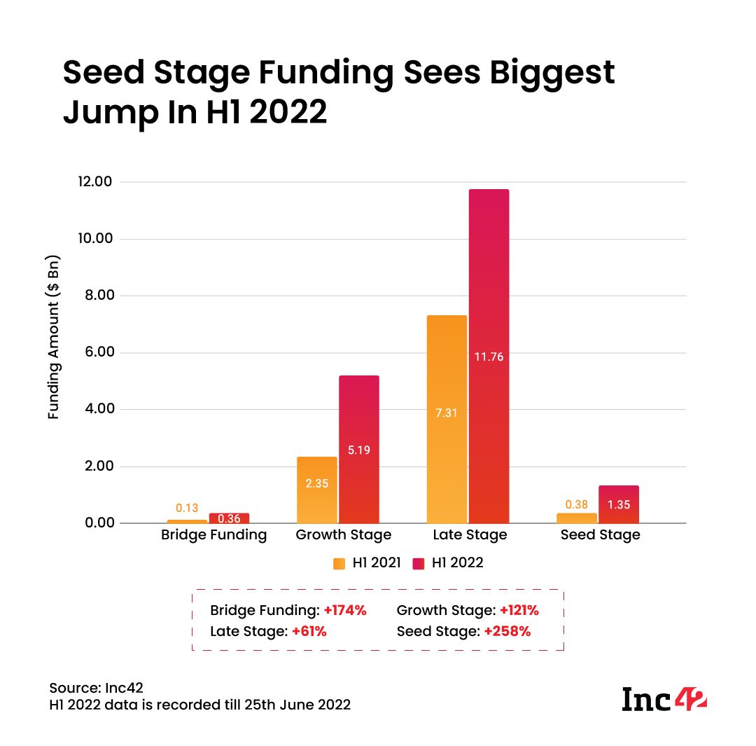 Seed stage funding sees biggest jump on H1 2022