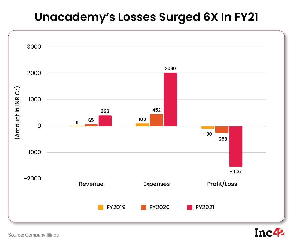 Unacademy's Losses Surged 6X in FY21