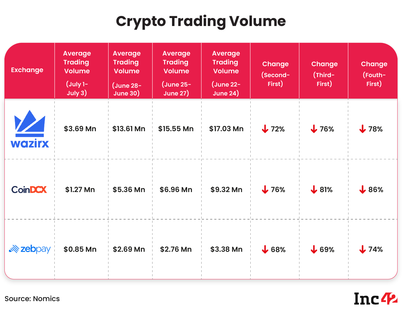1% TDS Provision Brings Down Over 70% Trading Volume Of Crypto Exchanges