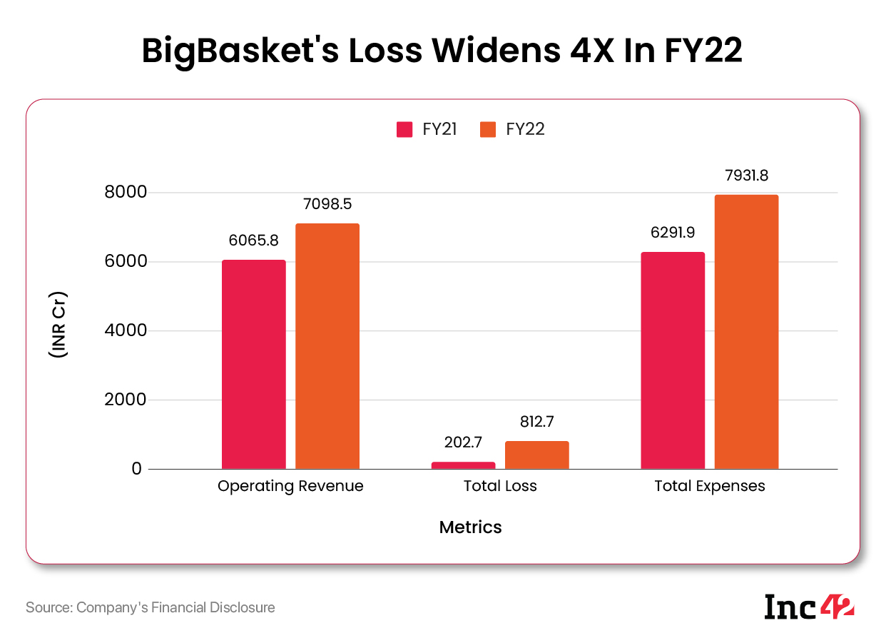 BigBasket’s Loss Widens 4X To INR 812.7 Cr In FY22; Expenses Up 26%
