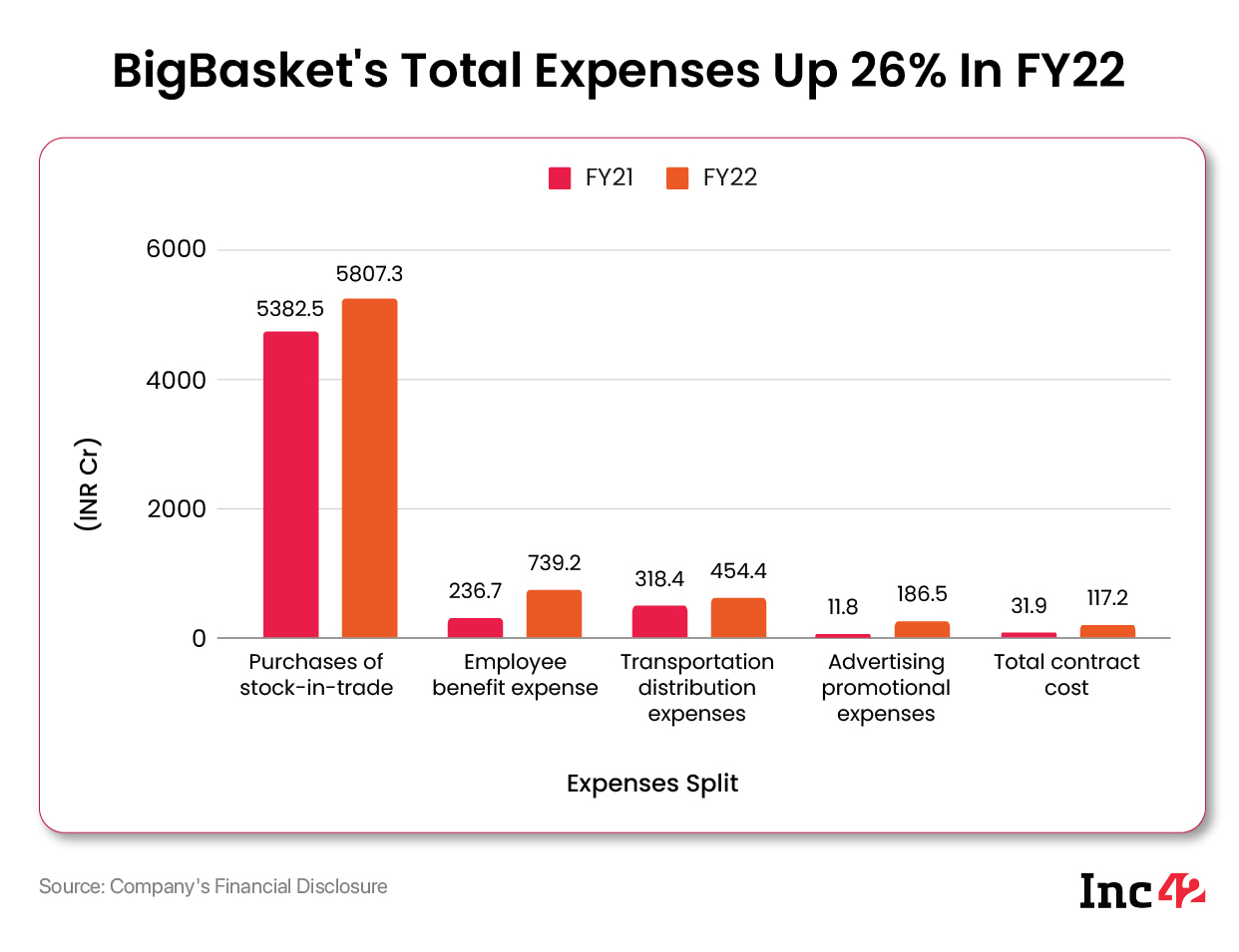BigBasket’s Loss Widens 4X To INR 812.7 Cr In FY22; Expenses Up 26%