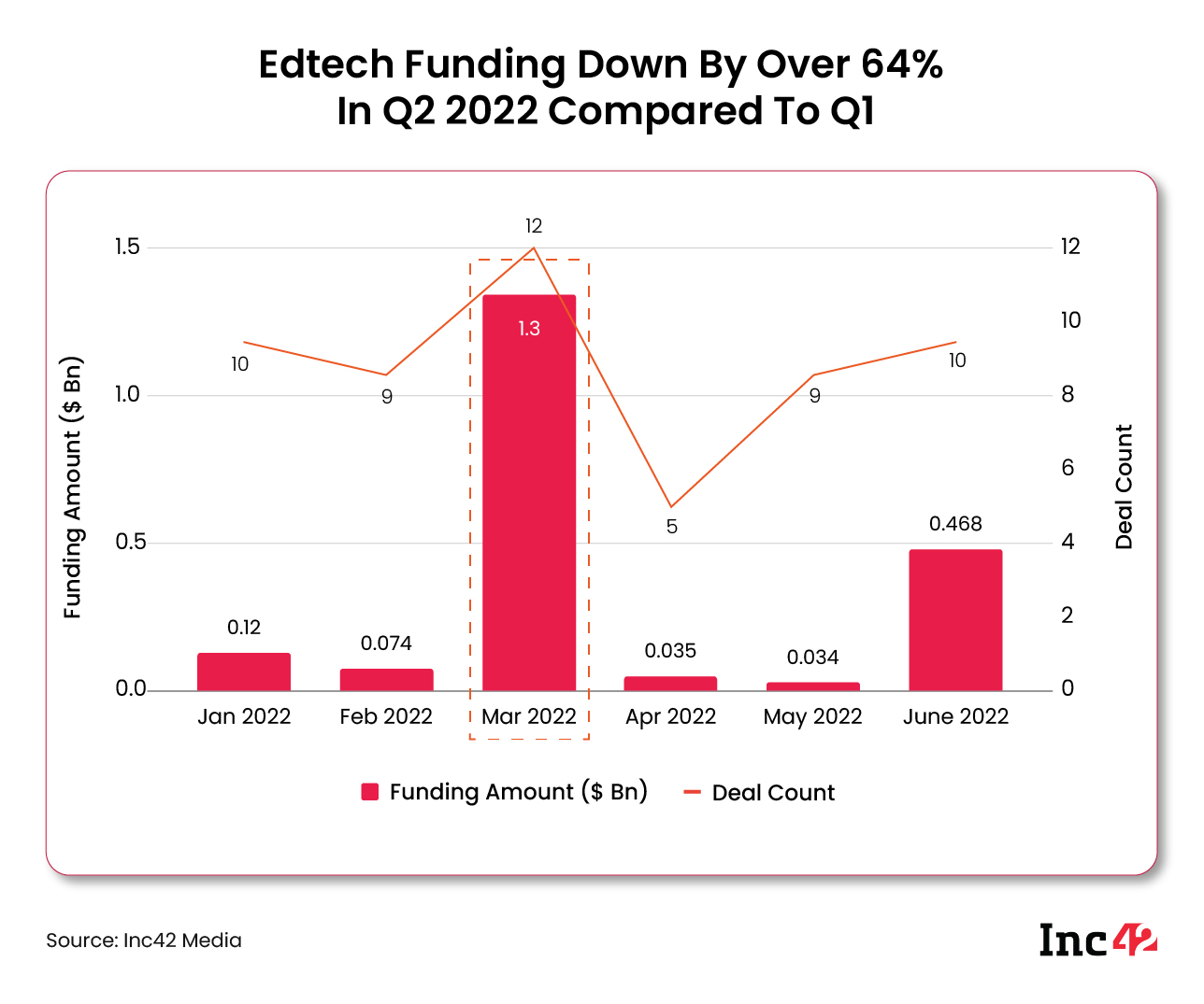 Edtech funding down by over 64% in Q2 2022 compared to Q1