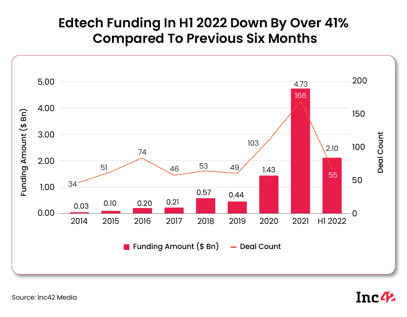 Edtech funding in H1 2022 down by over 41% compared to previous six months