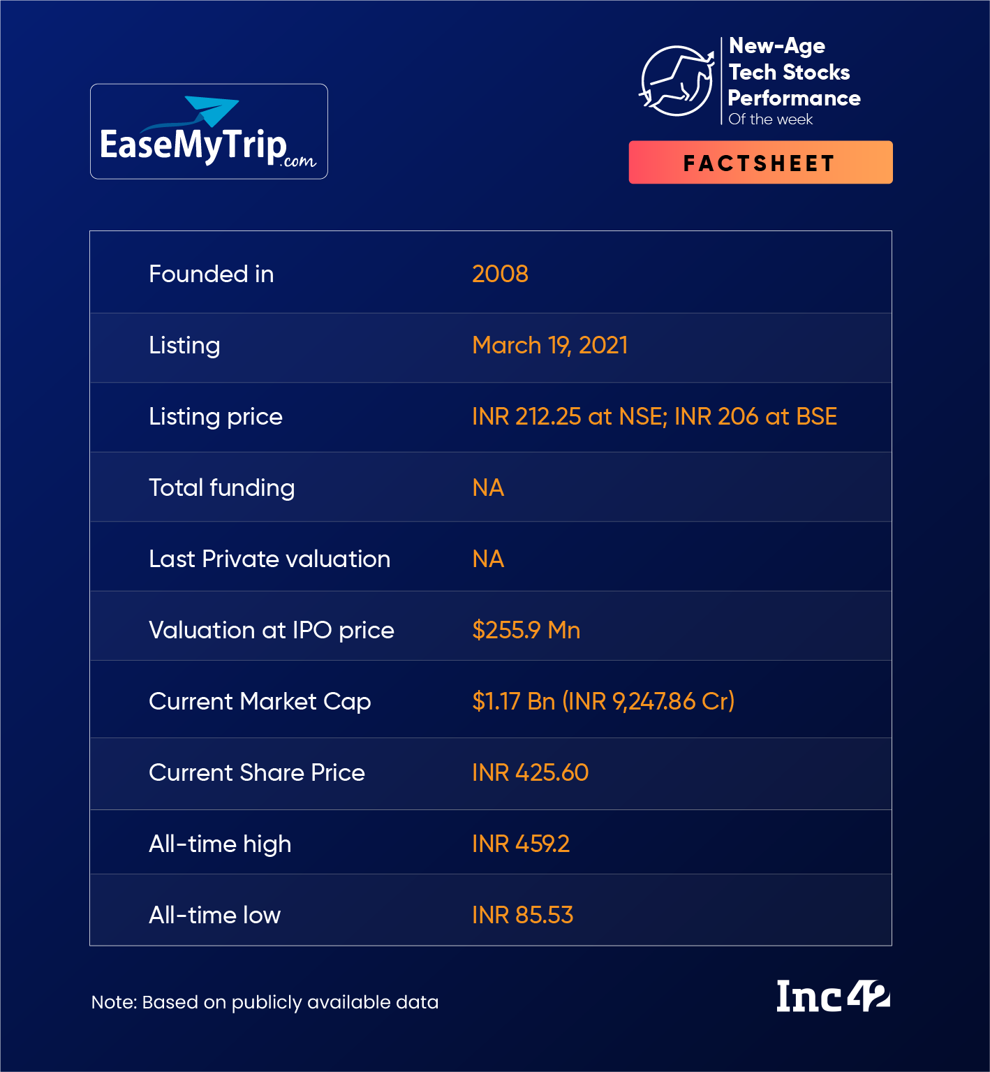 EaseMyTrip Continues To Gain