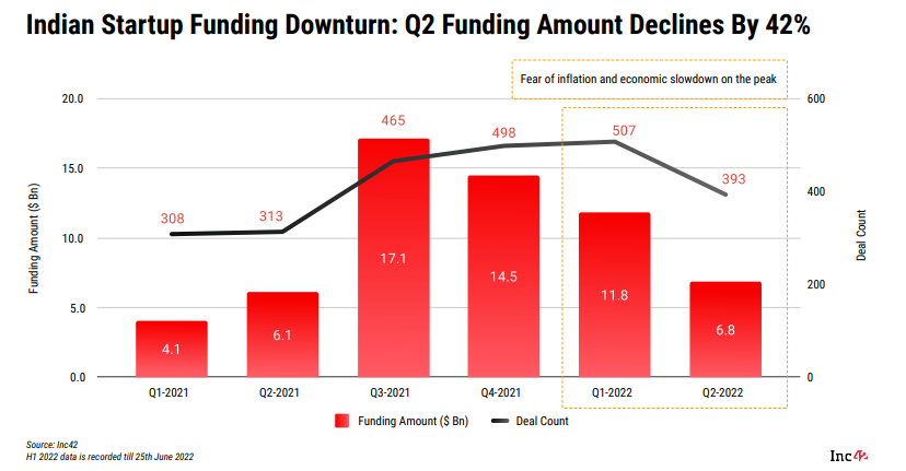 Indian Startup Funding Tanks 42% QoQ To $6.8 Bn In Q2 2022 - Inc42 (Picture 2)