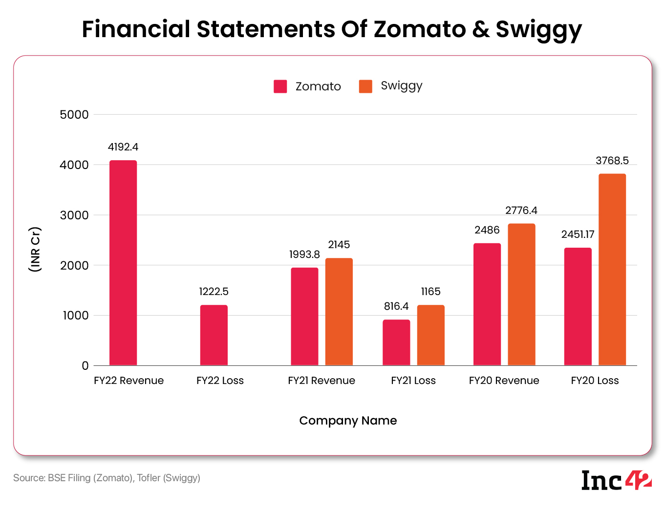 Financial statements of Zomato and Swiggy