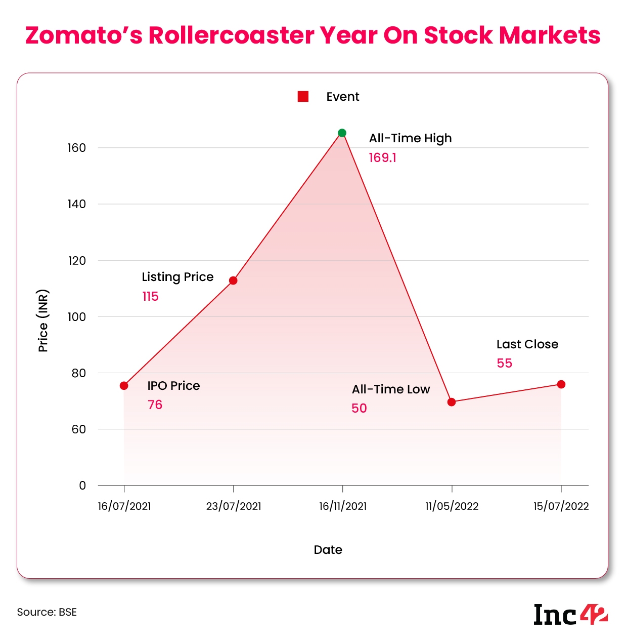 Zomato's rollercoaster year on stock markets