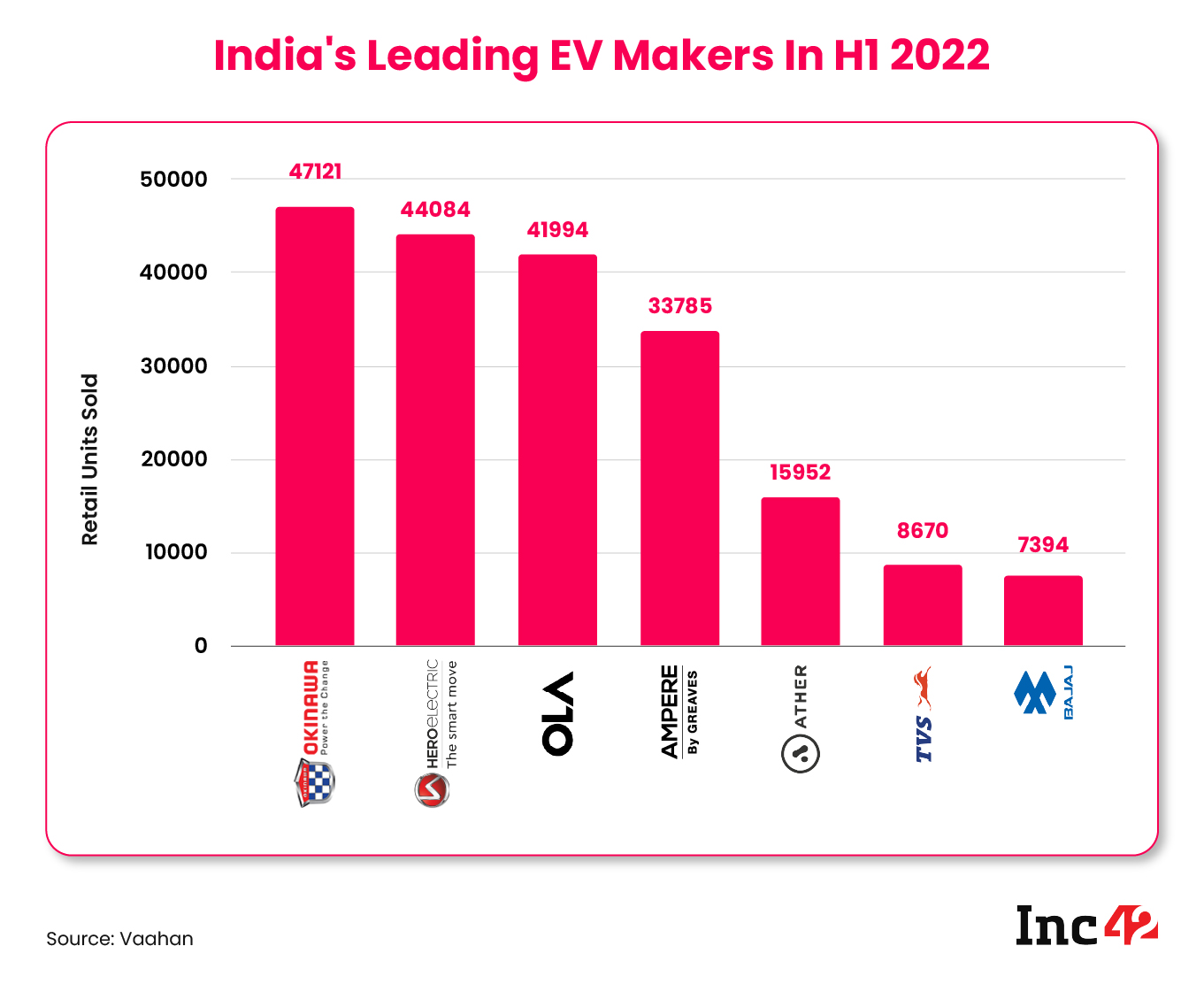 India's leading EV makers in H1 2022