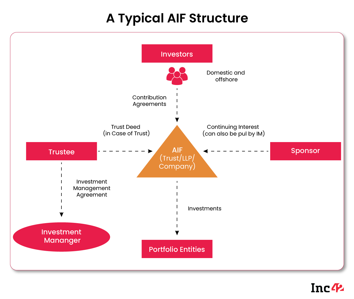 A Typical AIF Structure