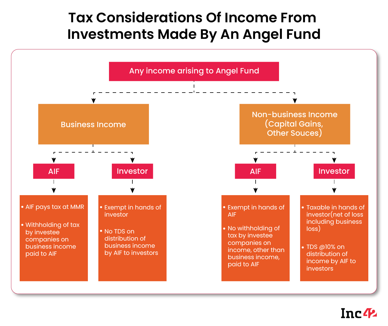 Tax Considerations Of Income From Investments Made By An Angel Fund 