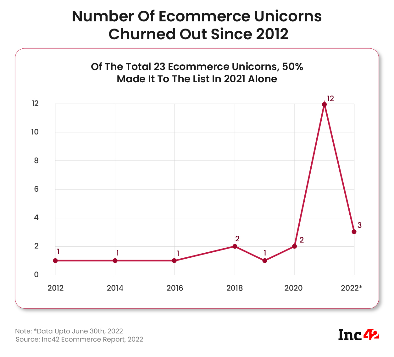 Number of ecommerce unicorns churned out since 2012