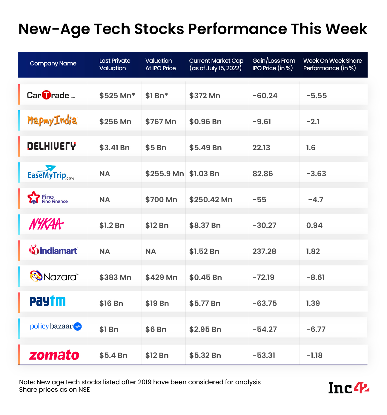 New age tech stocks performance this week