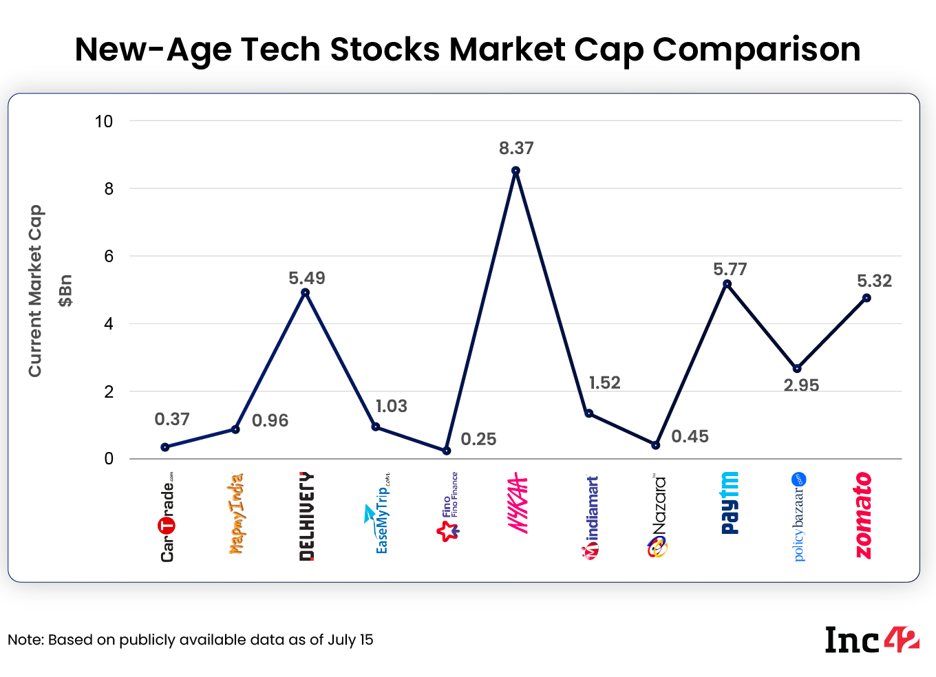 The 11 new-age tech stocks ended the week with a total market cap of around $32.48 Bn.
