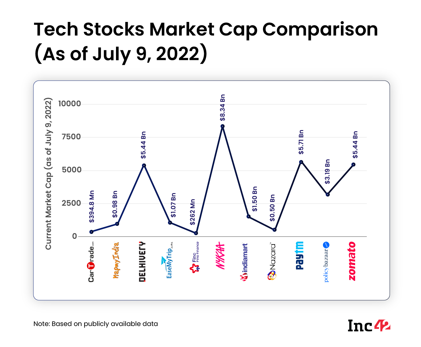 market cap tech stocks