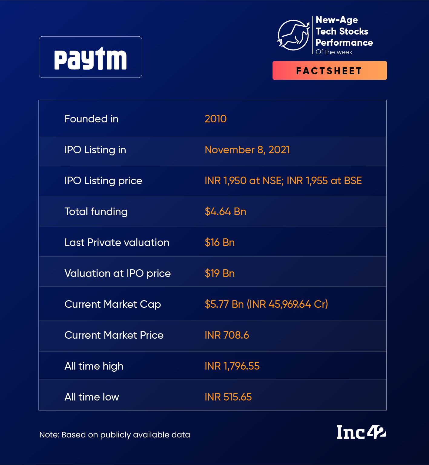 Paytm Shares At A Four-Month High factsheet