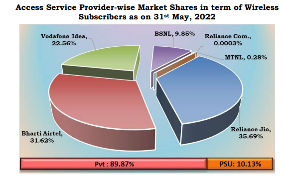 ASP market shares in terms of wireless subscribers as on 31st May 2022
