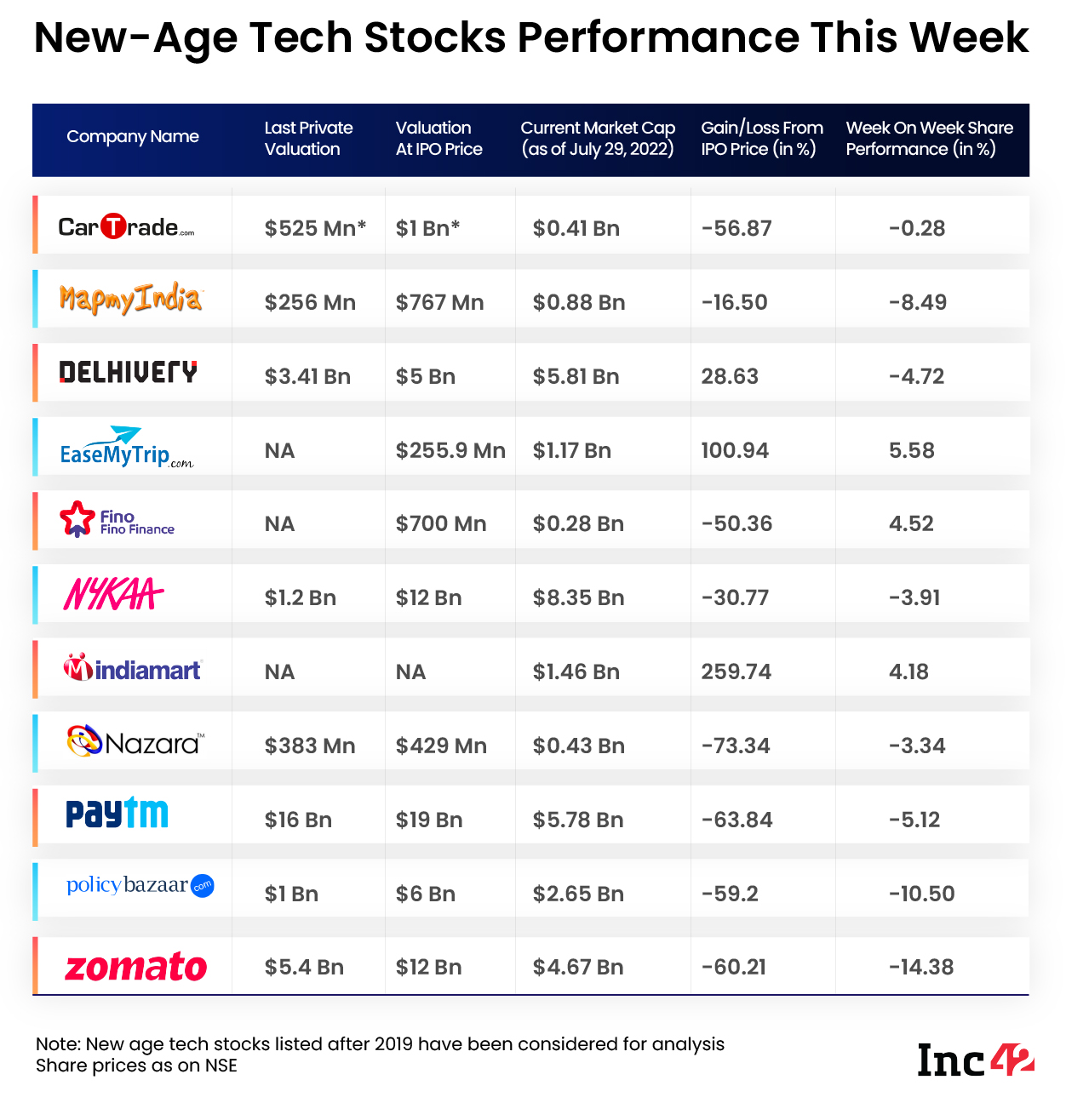 New-Age Tech Stocks This Week: Zomato’s Troubles Continue, EaseMyTrip Posts Strong Q1 Results