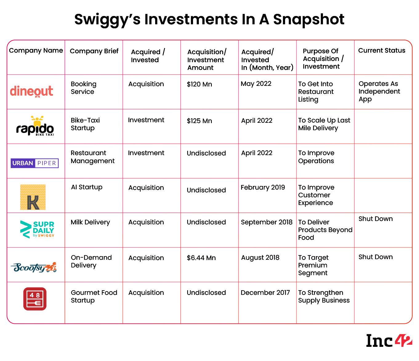 Swiggy investments in a snapshot