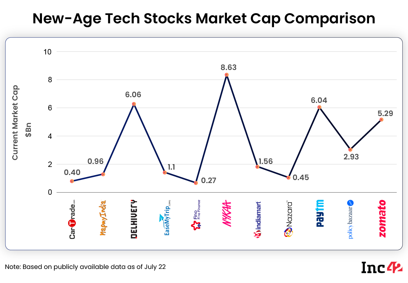 Weekly Performance Of New-Age Tech Stocks: Market Cap Comparison