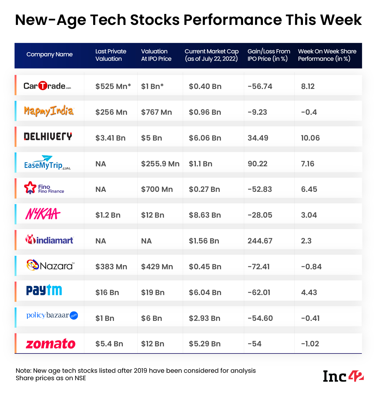 Weekly Performance Of New-Age Tech Stocks: Delhivery, EaseMyTrip Win Big