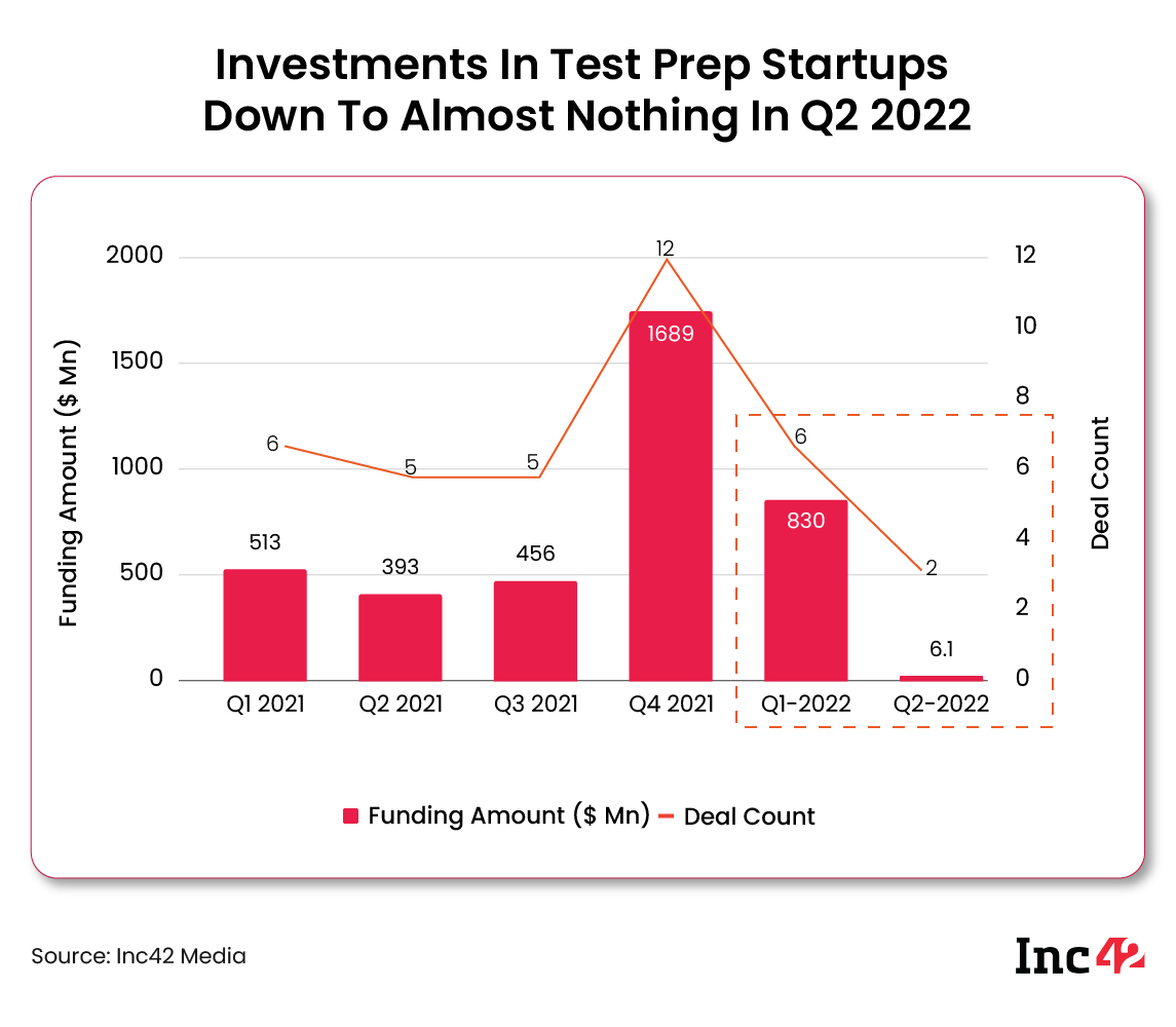 Investment in test prep startups down to almost nothing in Q2 2022