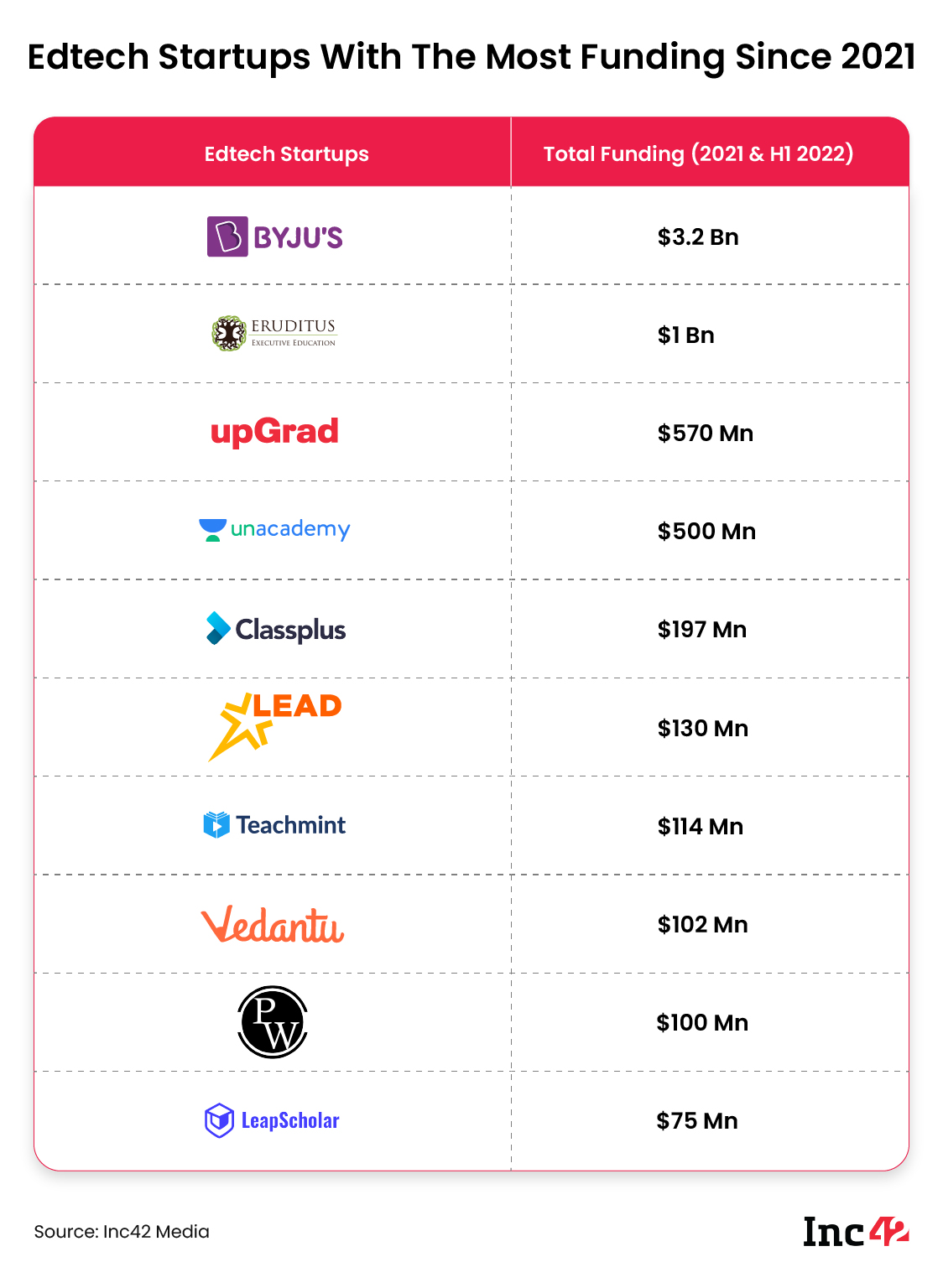 Edtech startups with the most funding since 2021