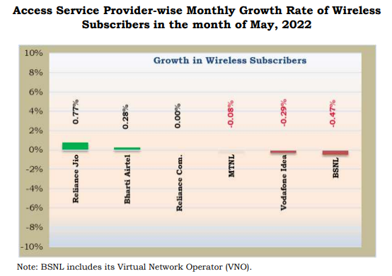 Access service provider wise monthly growth rate of wireless subscriber May 2022