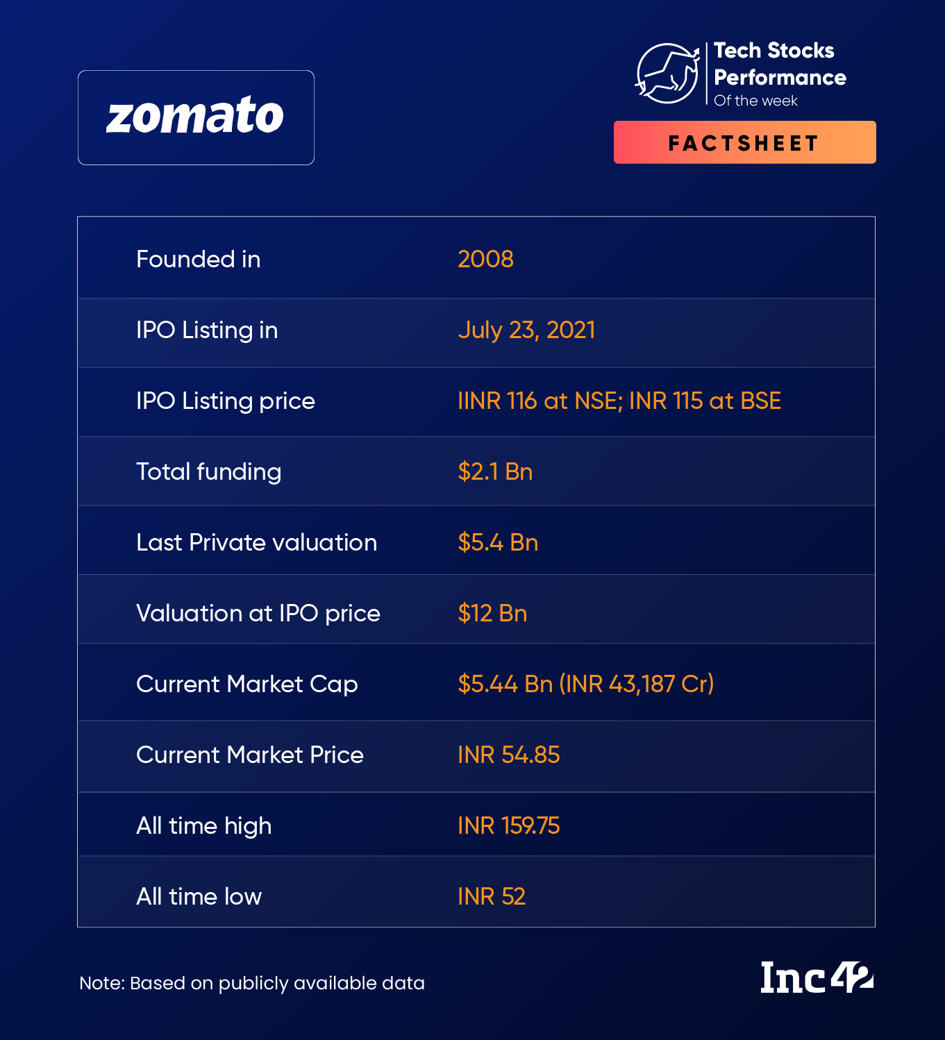 zomato stock market factsheet july 4 - 8
