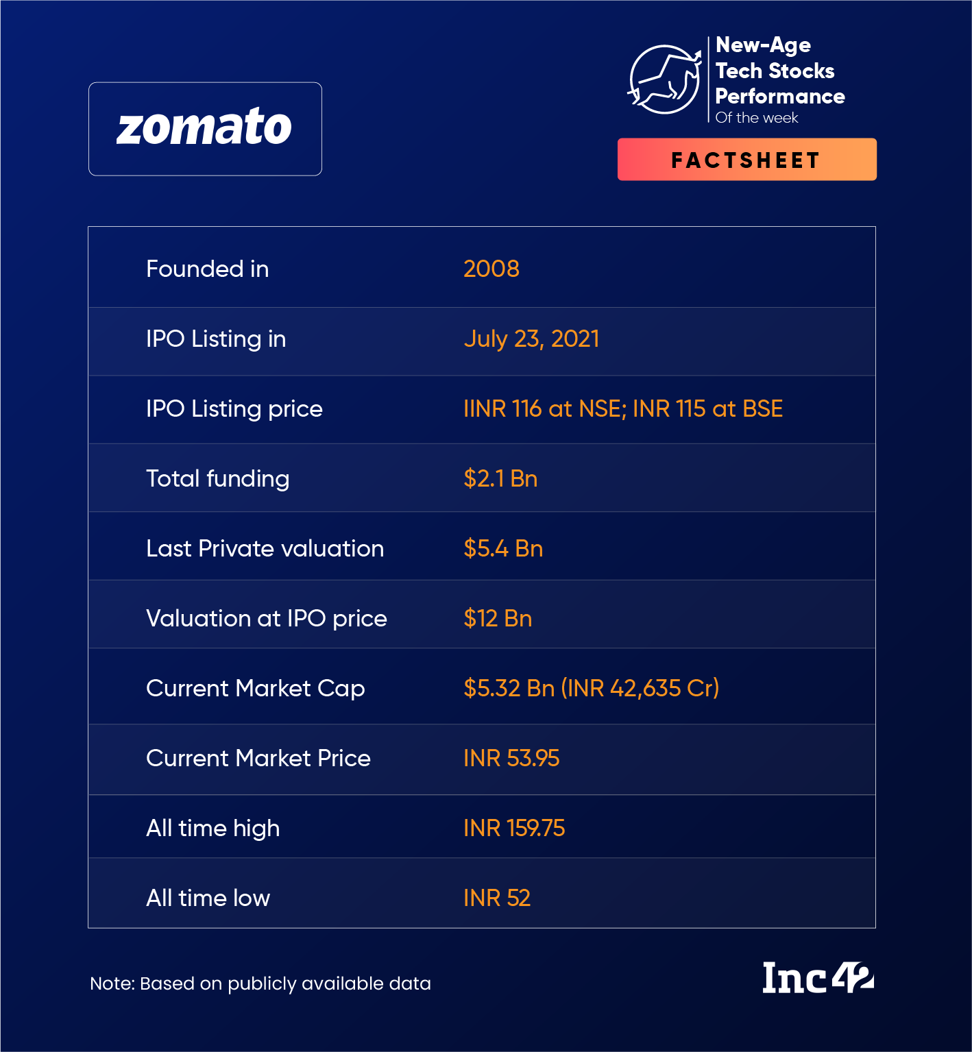 Zomato Falls Again After A Week’s Rise