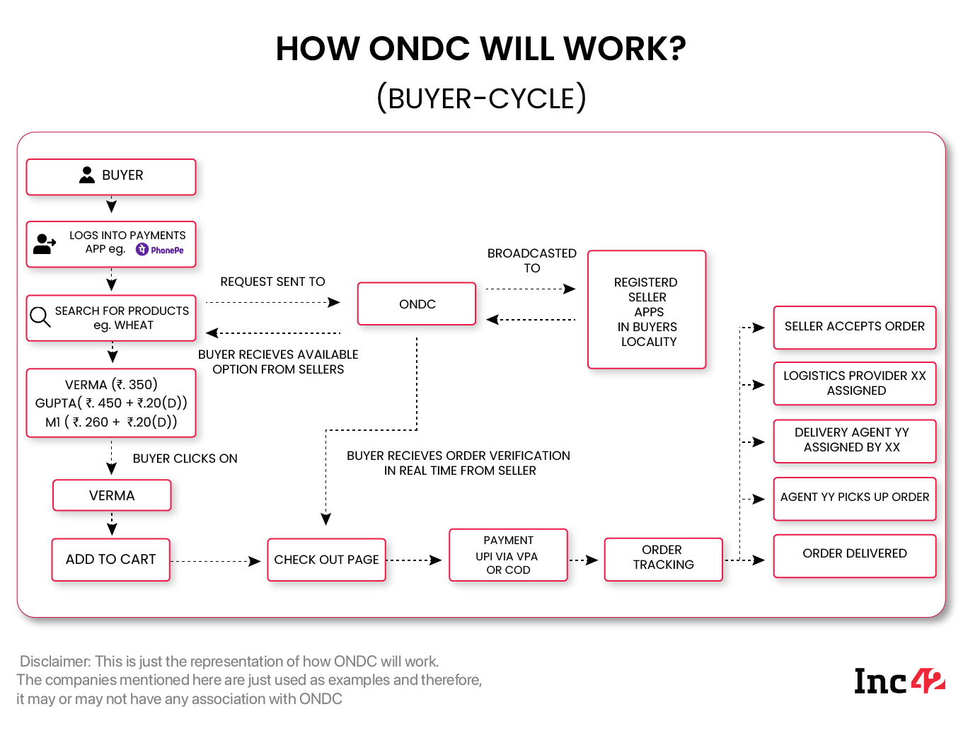 Buyer Cycle On ONDC