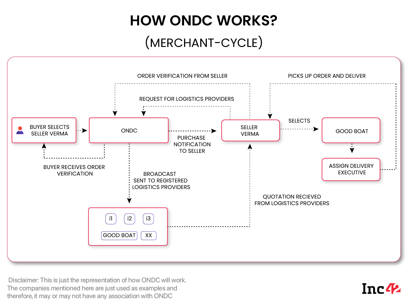 Merchant/Seller Cycle On ONDC