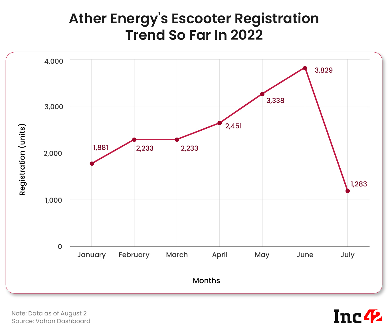 Ather Energy's Escooter Registration Trend So Far In 2022