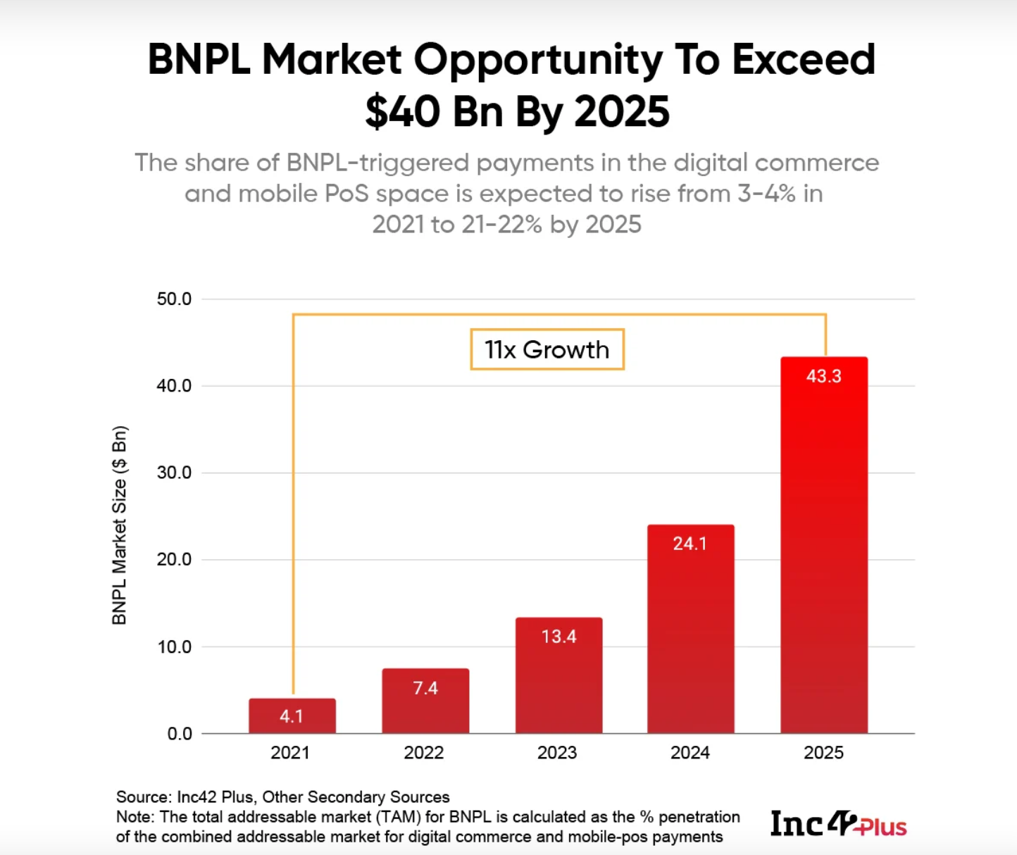 BNPL Market Opportunity To Exceed $40 Bn By 2025