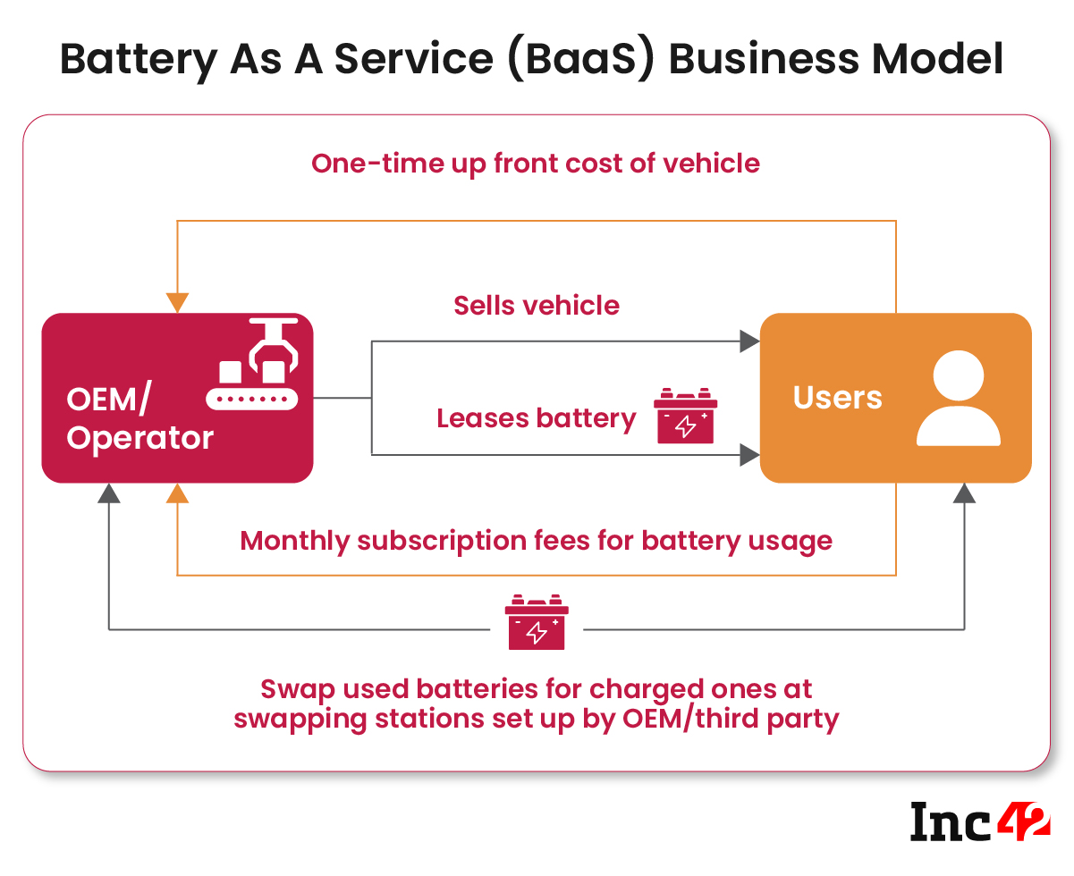 Battery As A Service (BaaS) Business Model 
