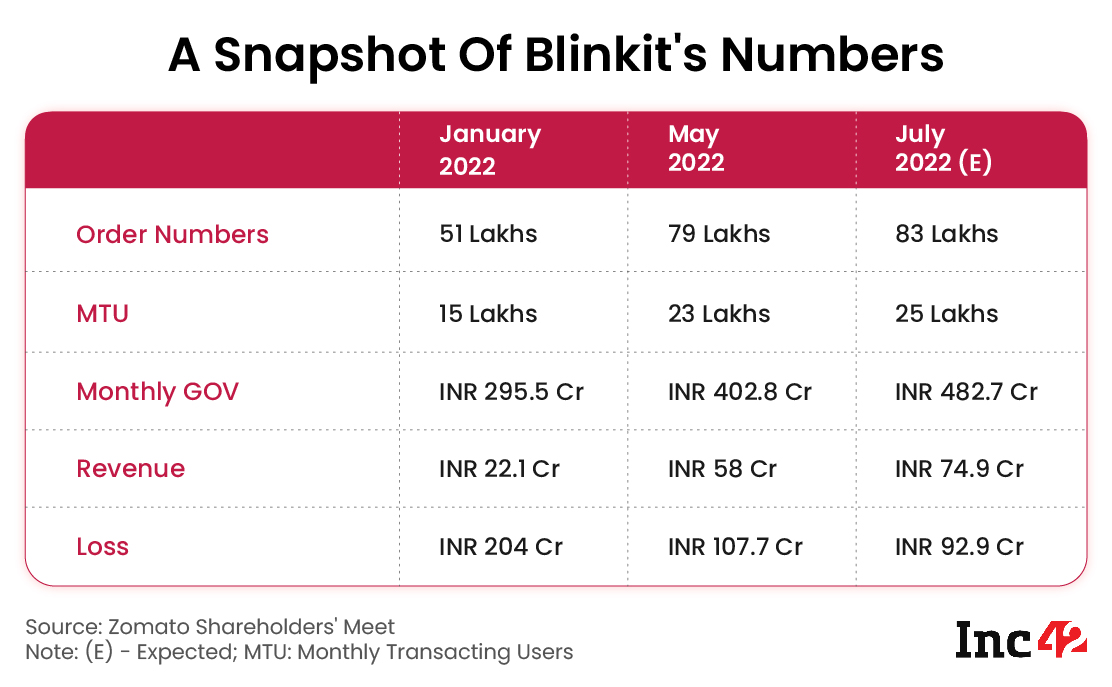 Blinkit Estimates July Loss To Come Down At INR 92.9 Cr; Revenue To Reach INR 74.9 Cr