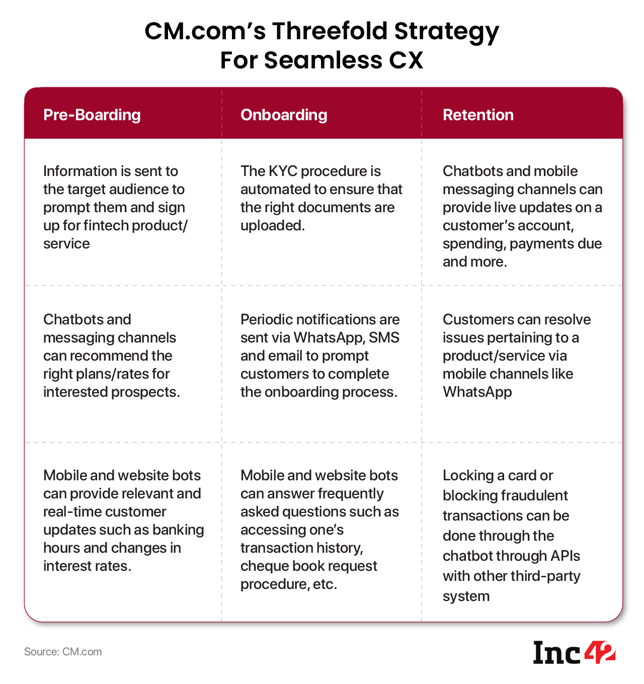 cm.com threefold strategy for seamless CX