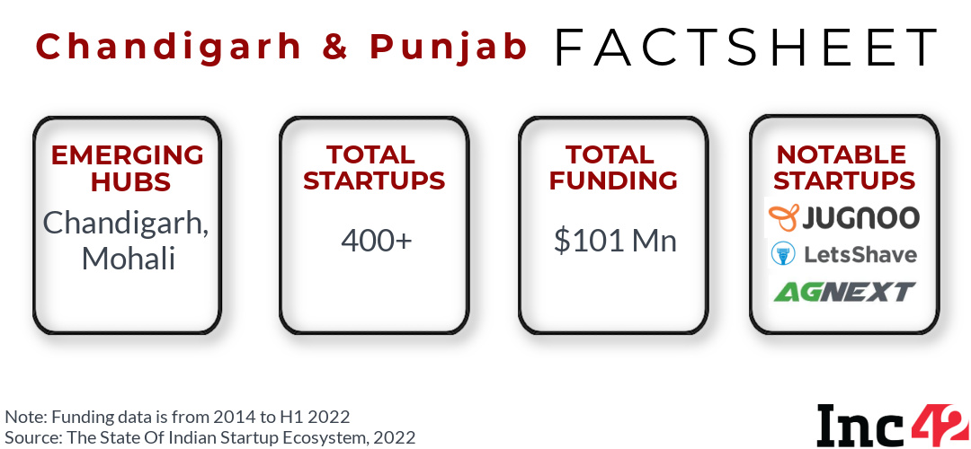 Emerging startup hub: Chandigarh and Punjab
