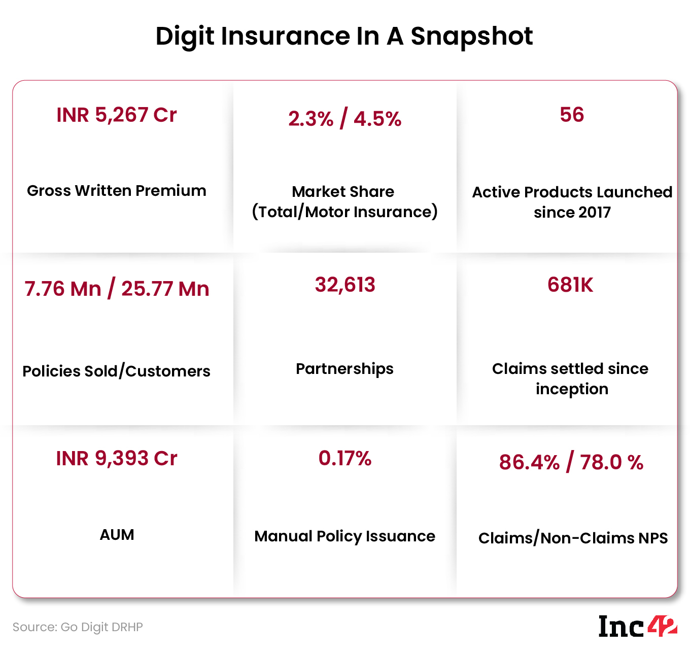 Digit Insurance in a snapshot