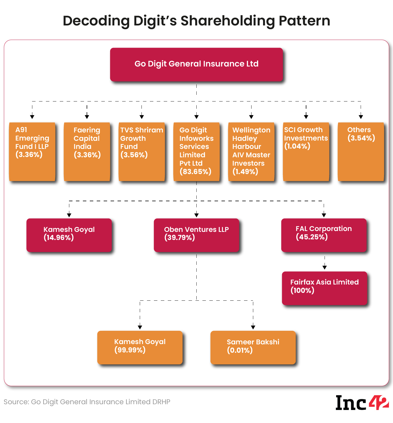 Decoding Digit's Shareholding Pattern