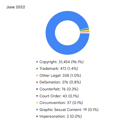  Google received the highest number of complaints for copyright issues 