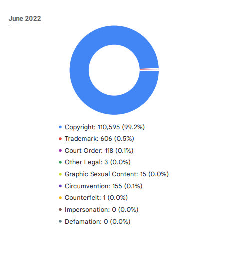 Google took removal actions against 111,493 content pieces