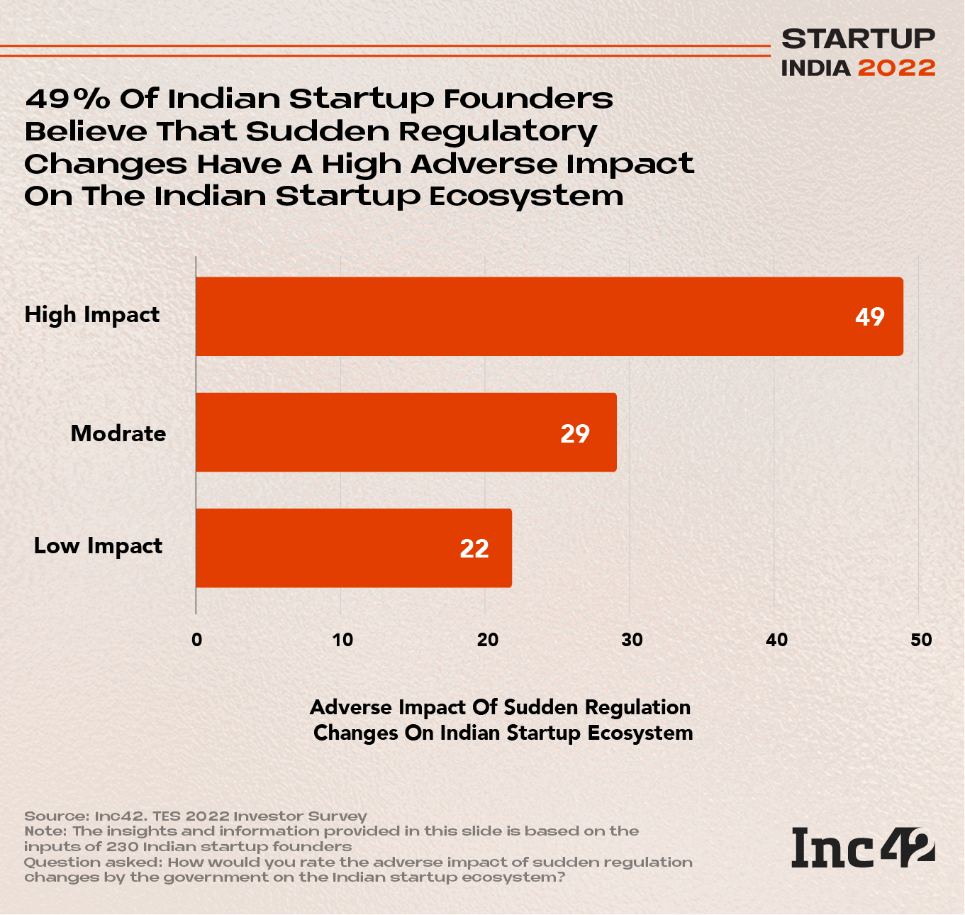 49% of Indian startups founders believe that sudden regulatory changes