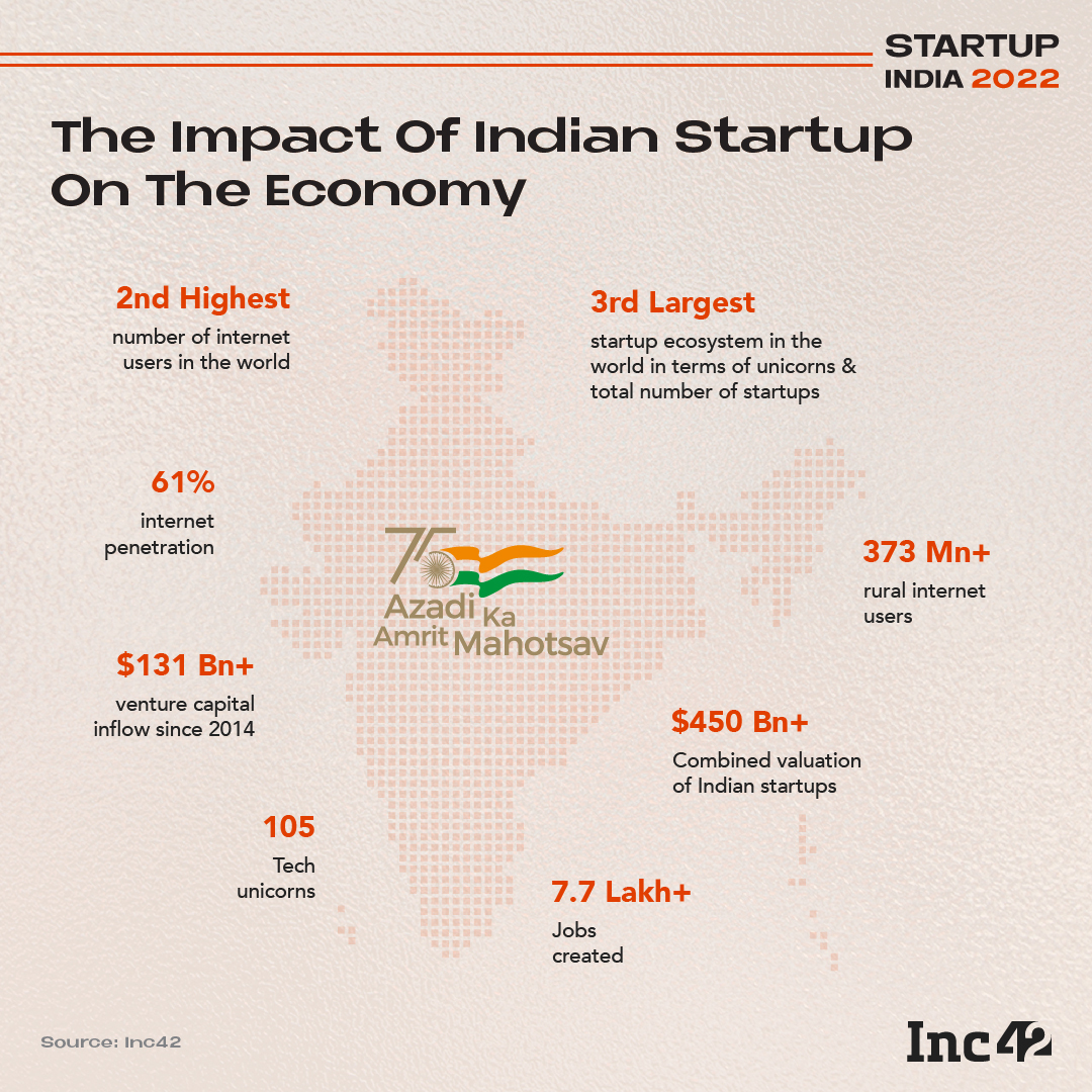The impact of Indian startup on the economy