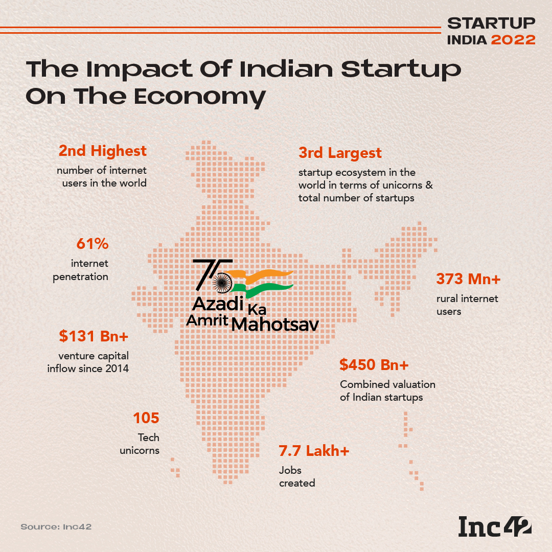 Startup India in numbers