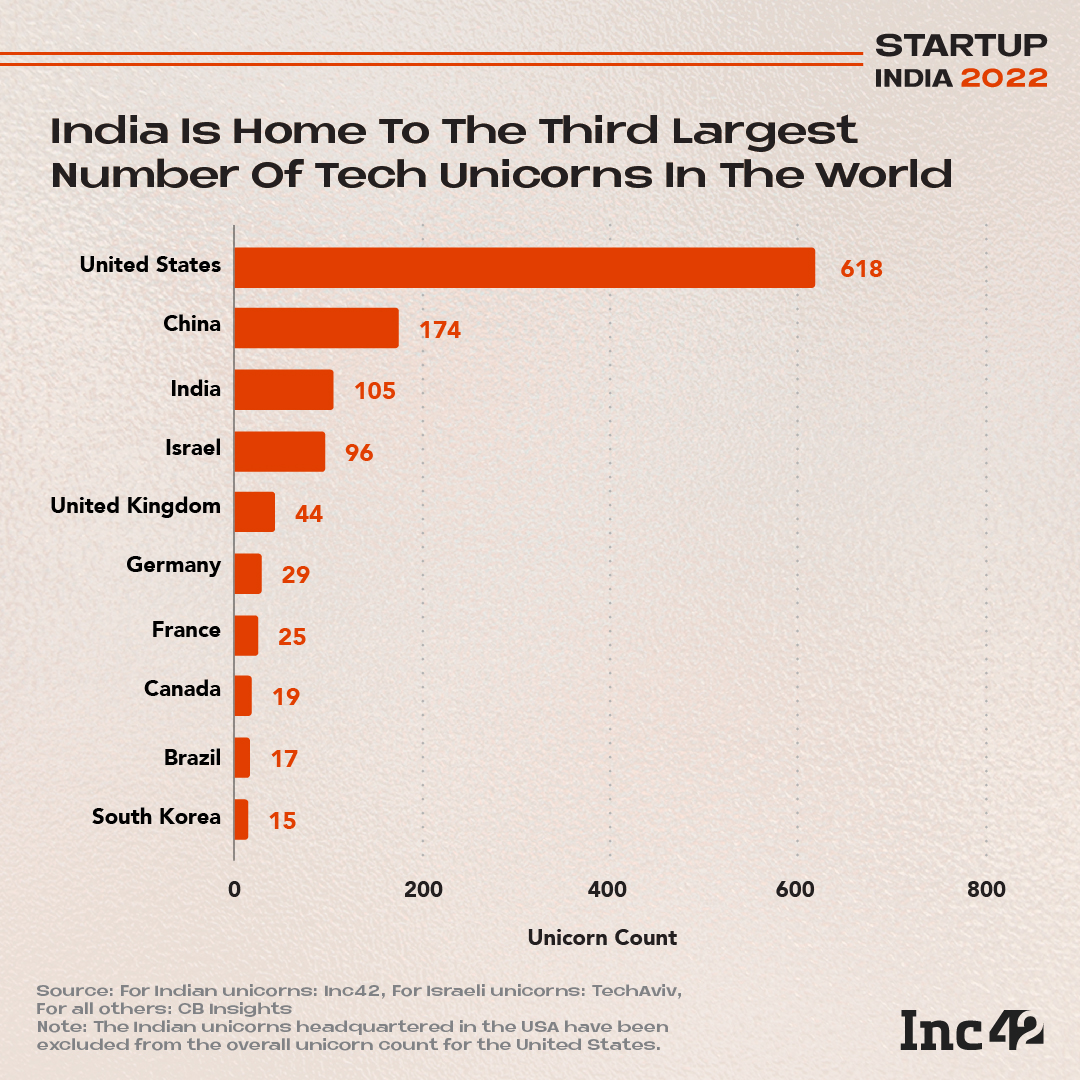 India is home to the third largest number of tech unicorns in the world